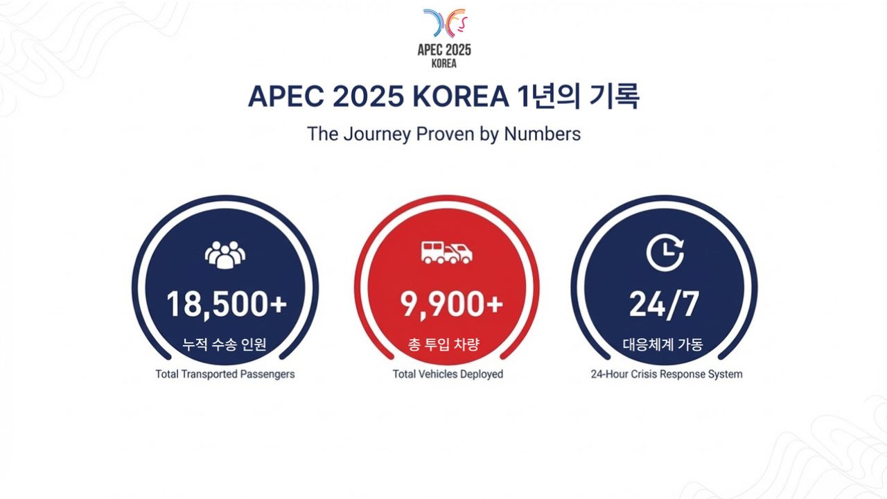 누적 수송 인원과 투입 차량 등 APEC 2025 수송 규모를 정리한 자료 화면